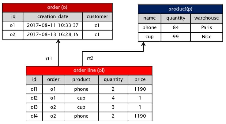 The table is the simplest and primary unit of organization