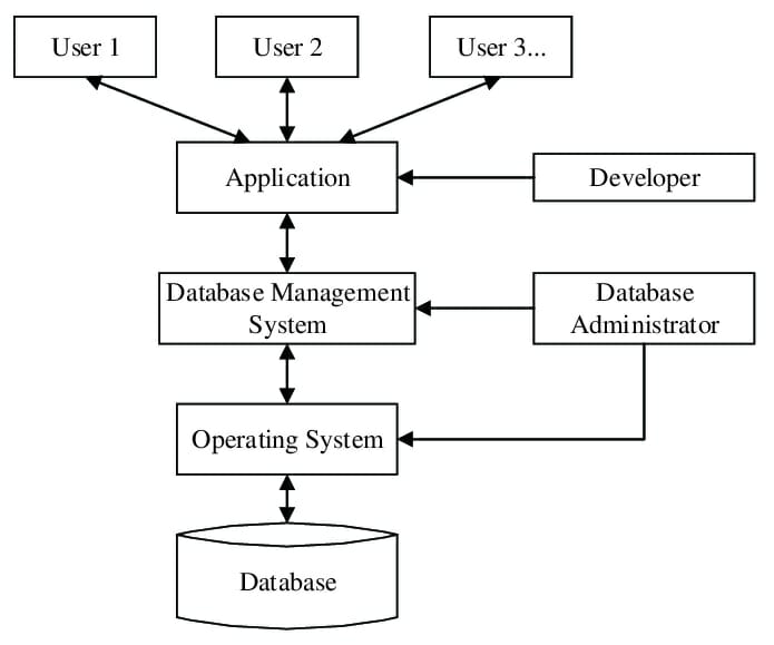 What is a Database System