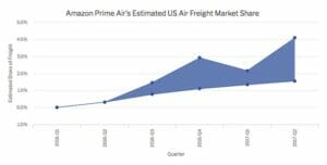 22 Amazon Statistics You Need to Know in 2023 | FounderJar