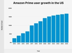 22 Amazon Statistics You Need to Know in 2023 | FounderJar
