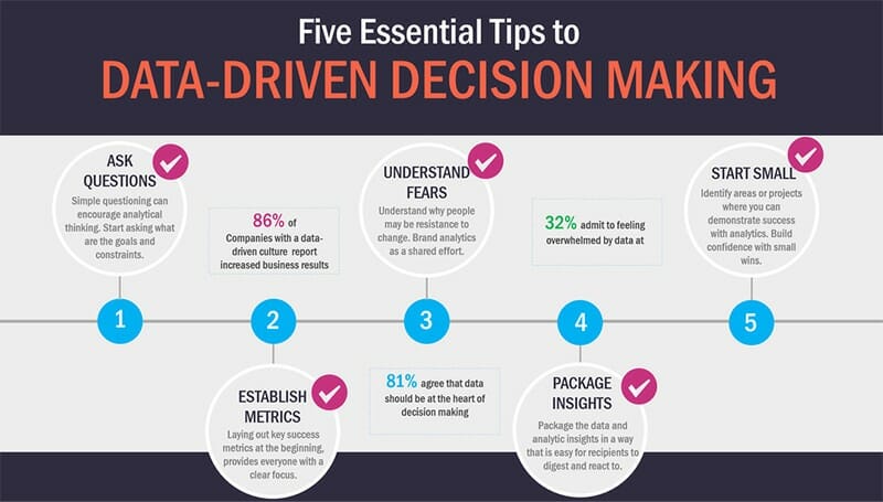 Data Driven Decision Making