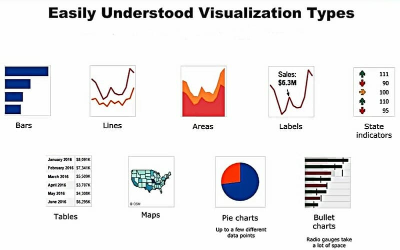 Easily Understood Visualization Types