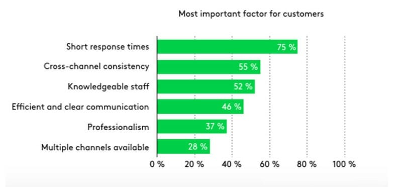 Most Important Factor for Customers