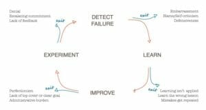 Top Learning From Failure Quotes to Continue Your Struggle | FounderJar