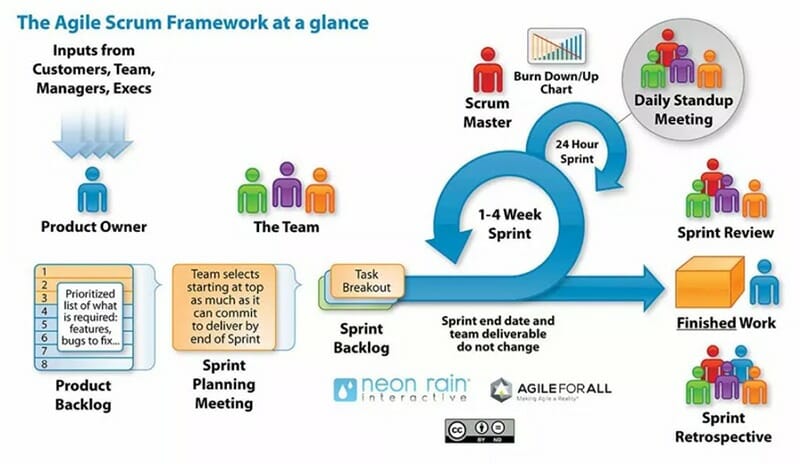 The Agile Scrum Framework at a glance