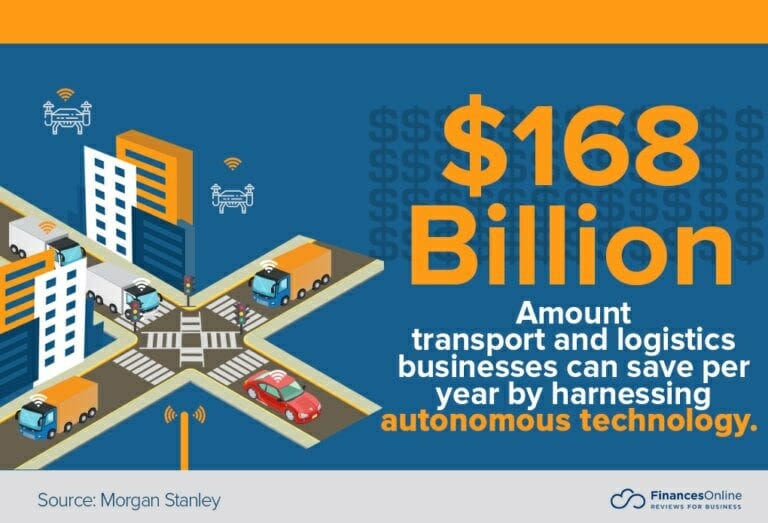 $168 billion - amount transport and logistics businesses can save per year by harnessing autonomous technology