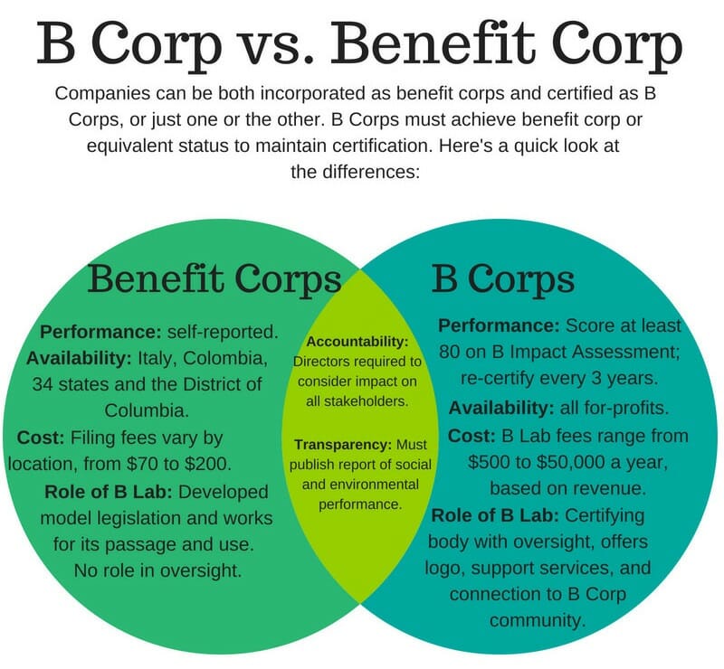 B Crop vs Benefit Crop