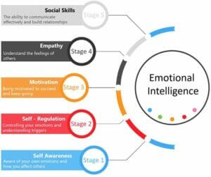 The Best Emotional Intelligence Quotes of All Time FounderJar