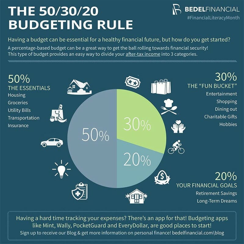 The Budgeting Rule