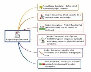 13 Essential Components of Project Management | FounderJar