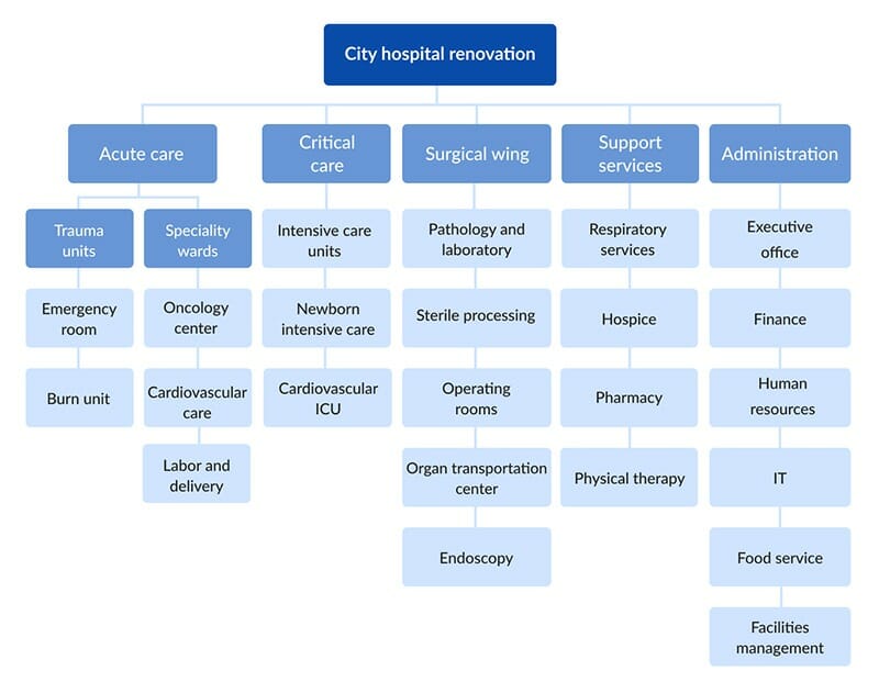 Work Breakdown Structure