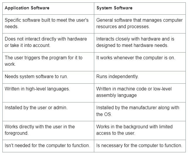 Differences Between Application Software and System Software