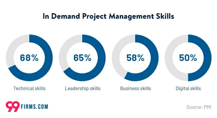 In Demand Project Management Skills