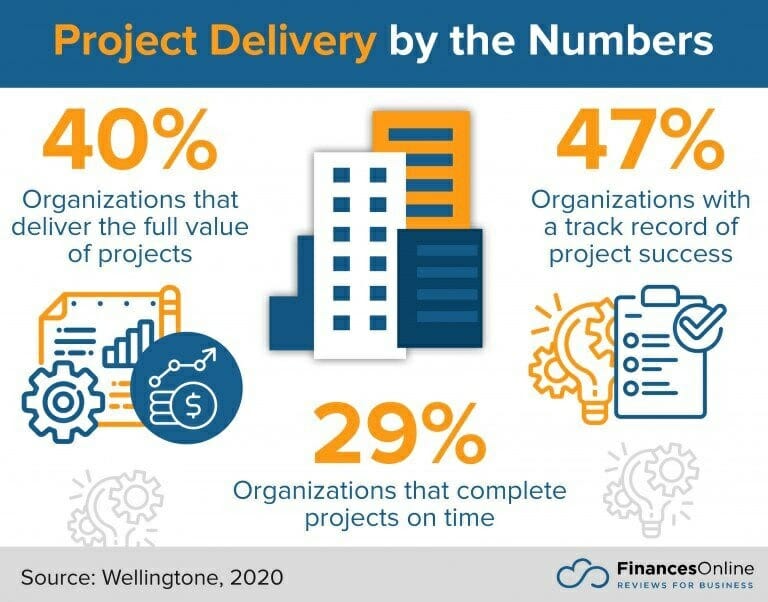 Project Delivery by the Numbers