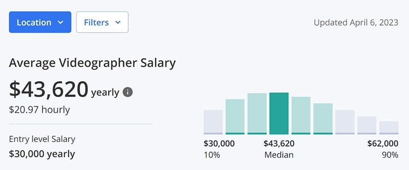 Average Videographer Salary