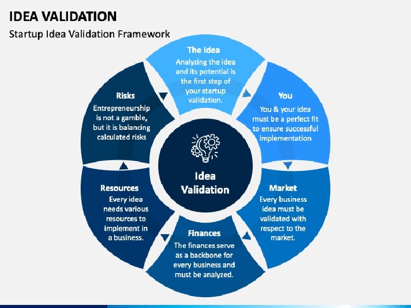 Idea Validation