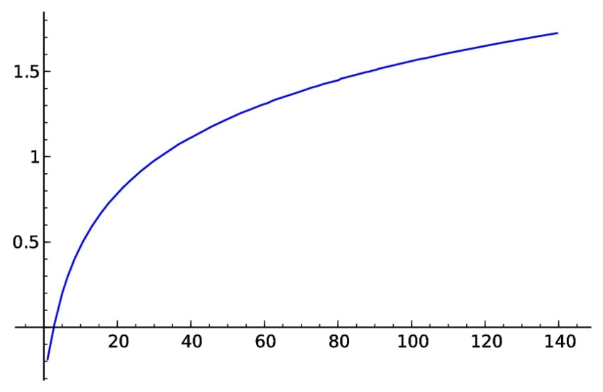 Logarithmic Growth Curve Graph