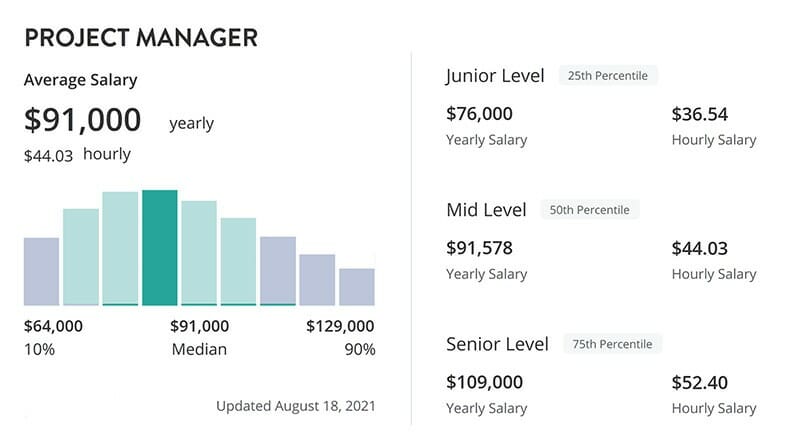 Project Manager Avarage Salary