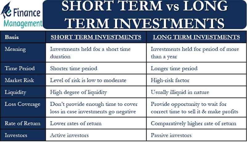 Short term vs Long term Investment