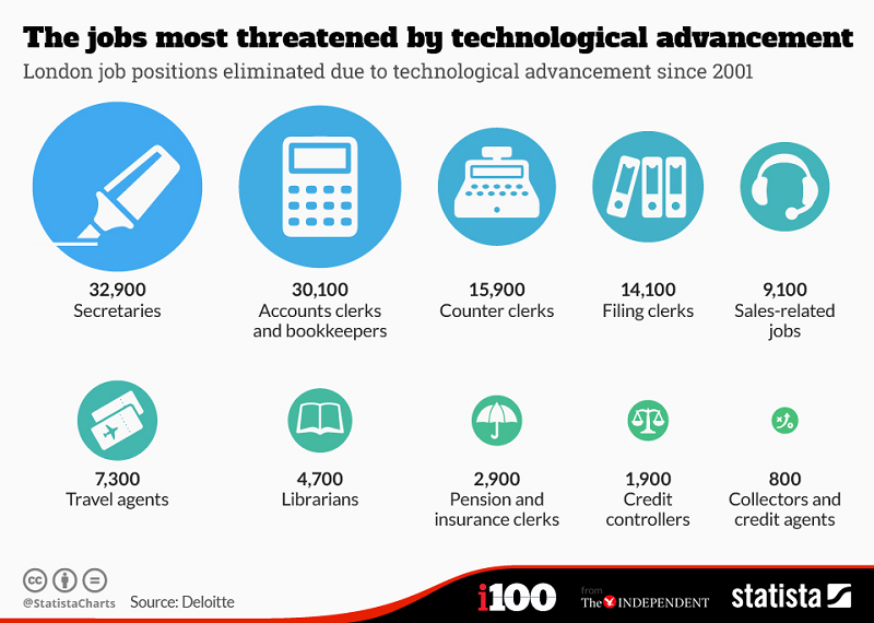 The jobs most threatened by technological advancement
