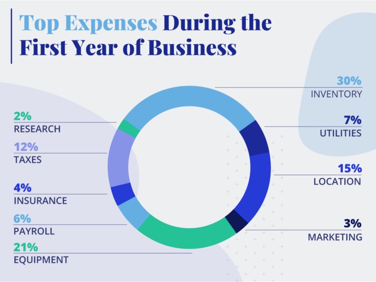 Top Expenses During the first year of Business