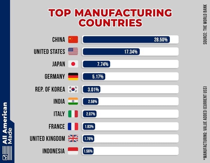 Top Manufacturing Countries