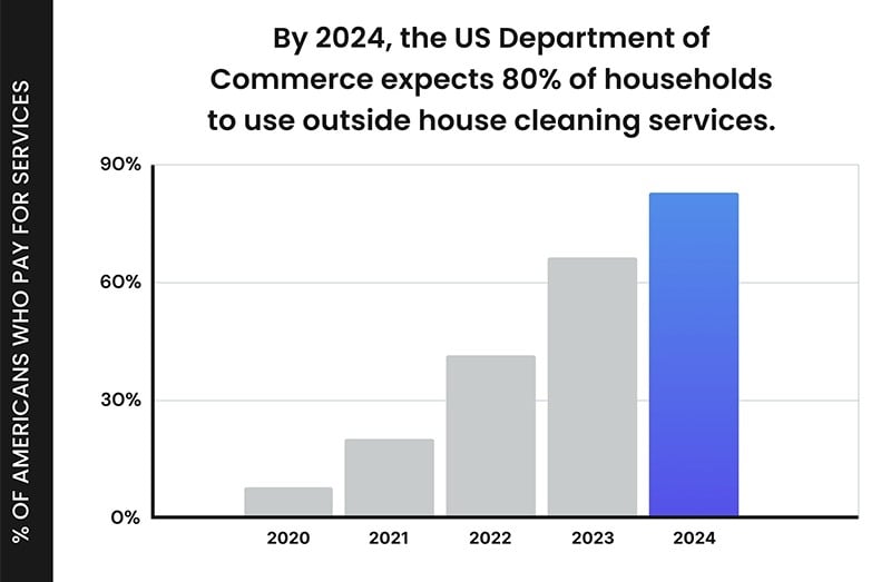 US Department of Commerce expects 80% of households to use an outside house cleaning service