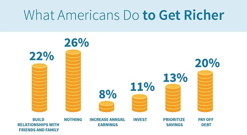 What Americans Do to Get Richer