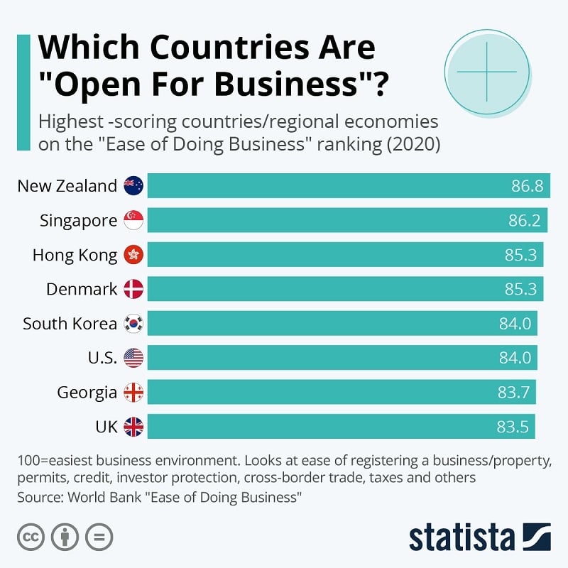 Which countries are open for business