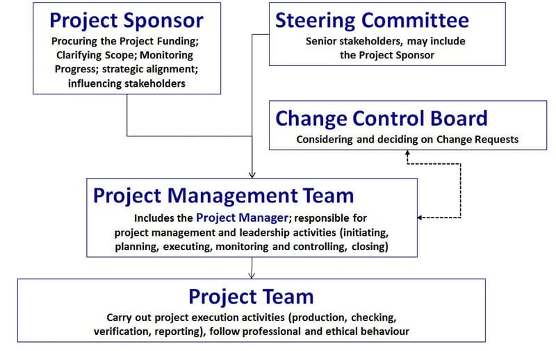 Who is on a project steering committee