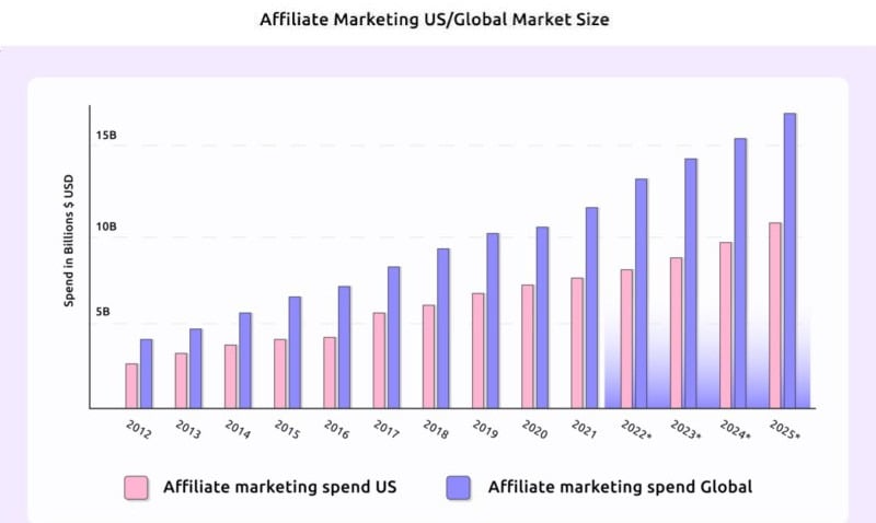 Affiliate Marketing US or Global Market Size