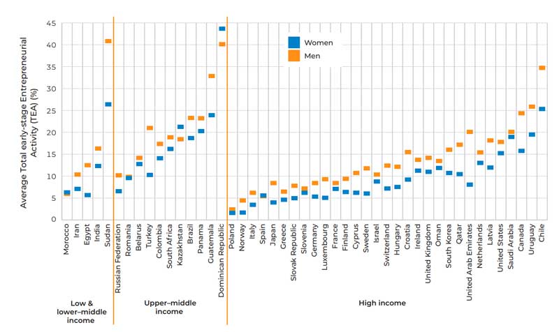 Average Total early stage Entrepreneurial Activity