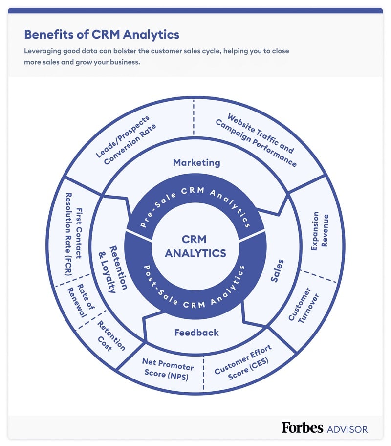 Benefits of CRM Analytics