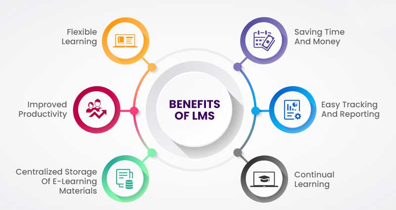 Benefits of LMS