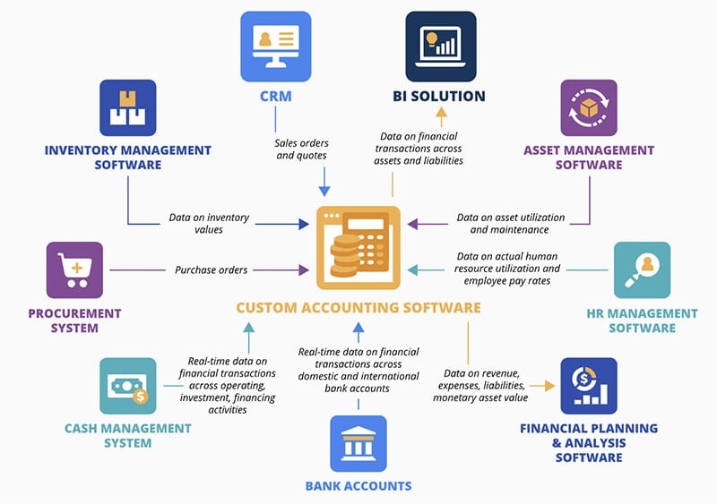 Custom Accounting Software