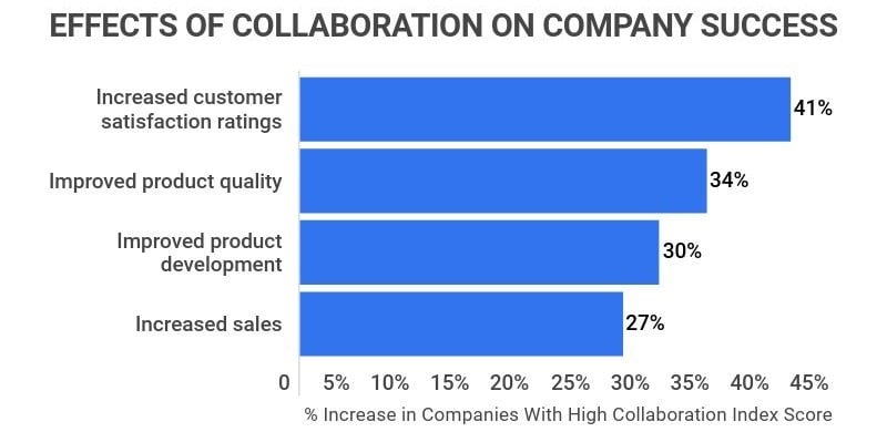 Effects of Collaboration on Company Success