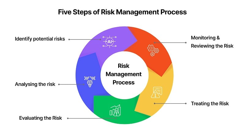 Five Steps of Risk Management Process