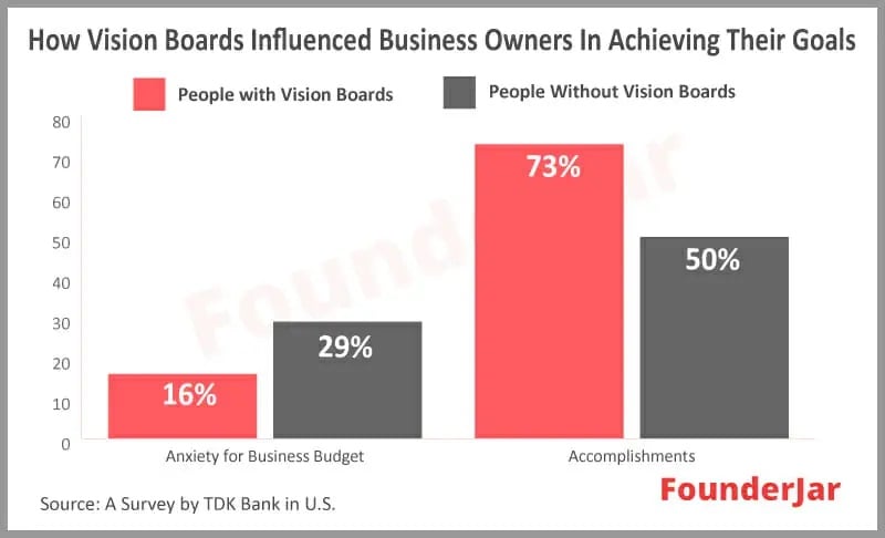 How Vision Boards Influences Business Owners in Archieving Their Goals