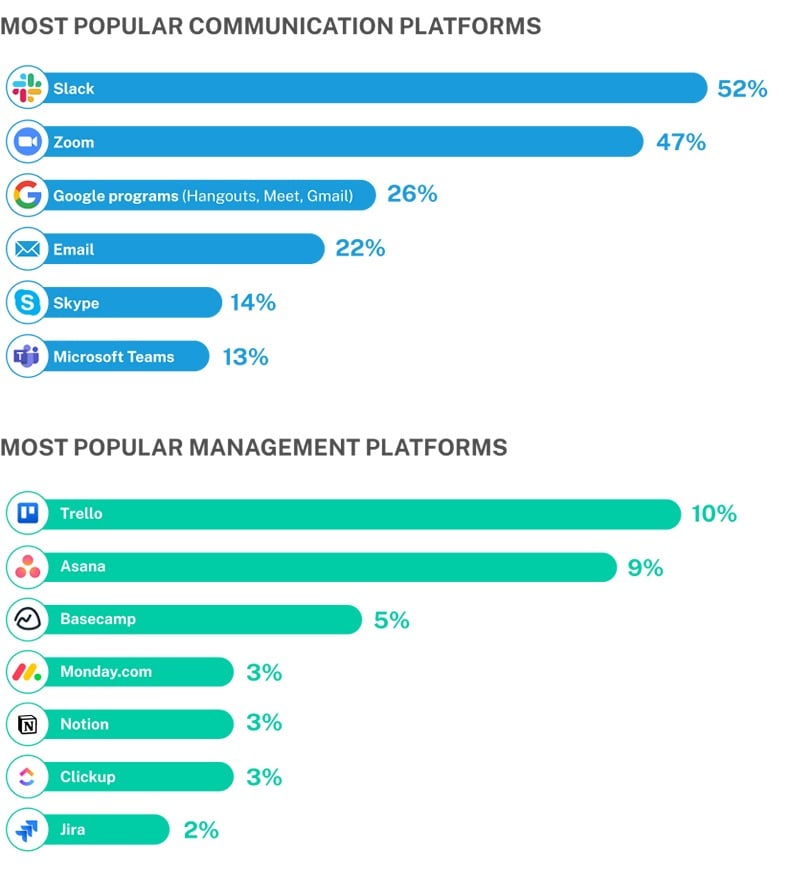 Most Popular Communication Platforms