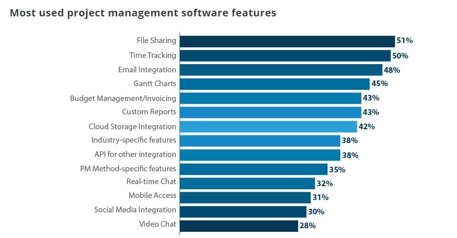 Most used project management software features