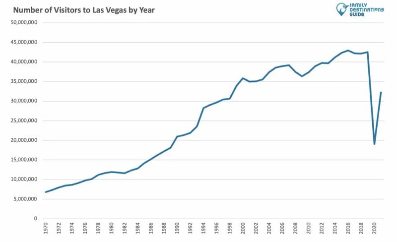 Number of Visitors to Las Vegas by Year