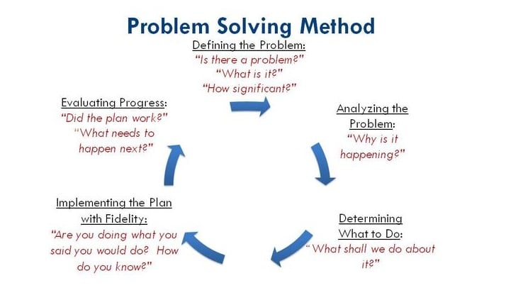 Problem Solving Method