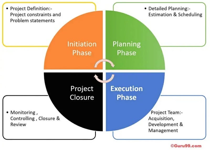 Product Lifecycle