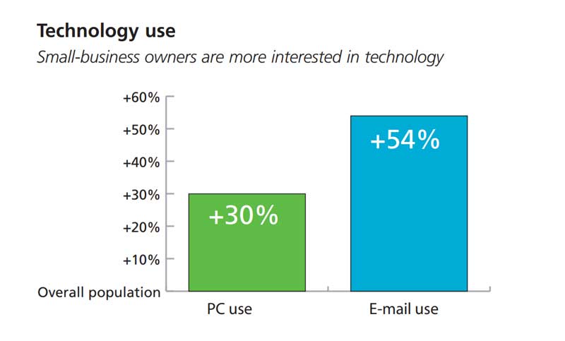 Technology Use Statistics