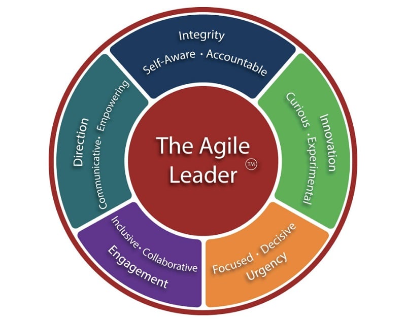 The Agile Leader