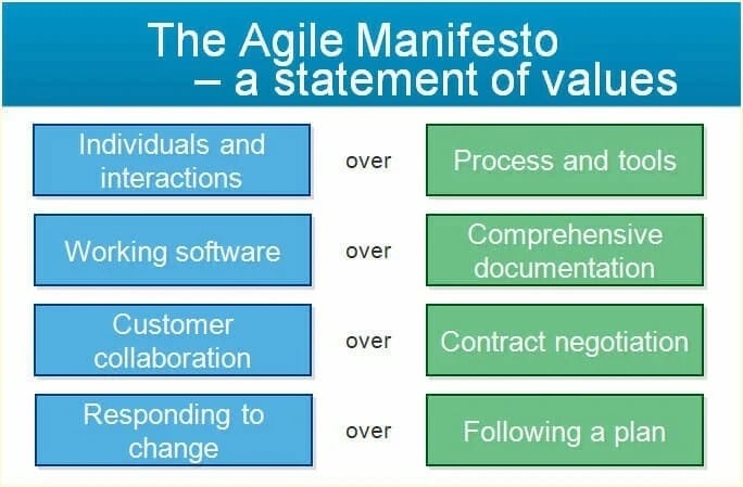 The Agile Manifesto - a statement of values
