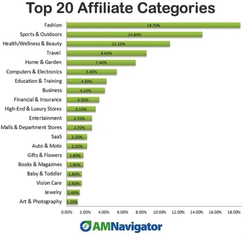 Top 20 Affiliate Categories