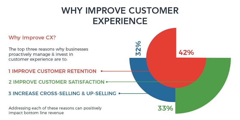 Why improve customer experience