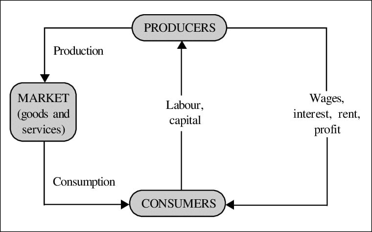 A Traditional Economic System