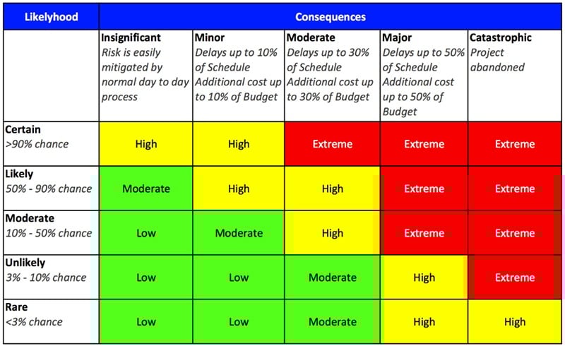 Analyze risks